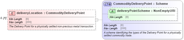 XSD Diagram of deliveryLocation in schema fpml-com-5-10_xsd2 (Financial products Markup Language (FpML®))