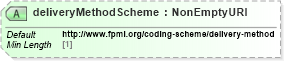 XSD Diagram of deliveryMethodScheme in schema fpml-repo-5-10_xsd (Financial products Markup Language (FpML®))