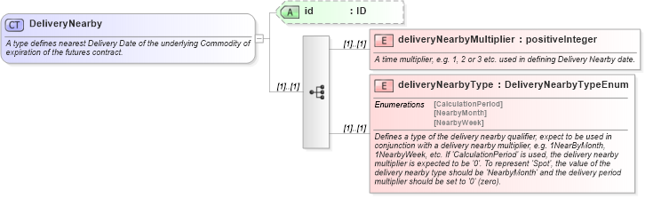 XSD Diagram of DeliveryNearby in schema fpml-asset-5-10_xsd (Financial products Markup Language (FpML®))