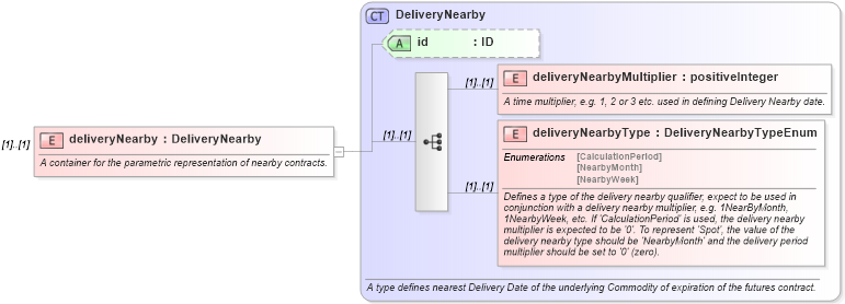XSD Diagram of deliveryNearby in schema fpml-asset-5-10_xsd (Financial products Markup Language (FpML®))