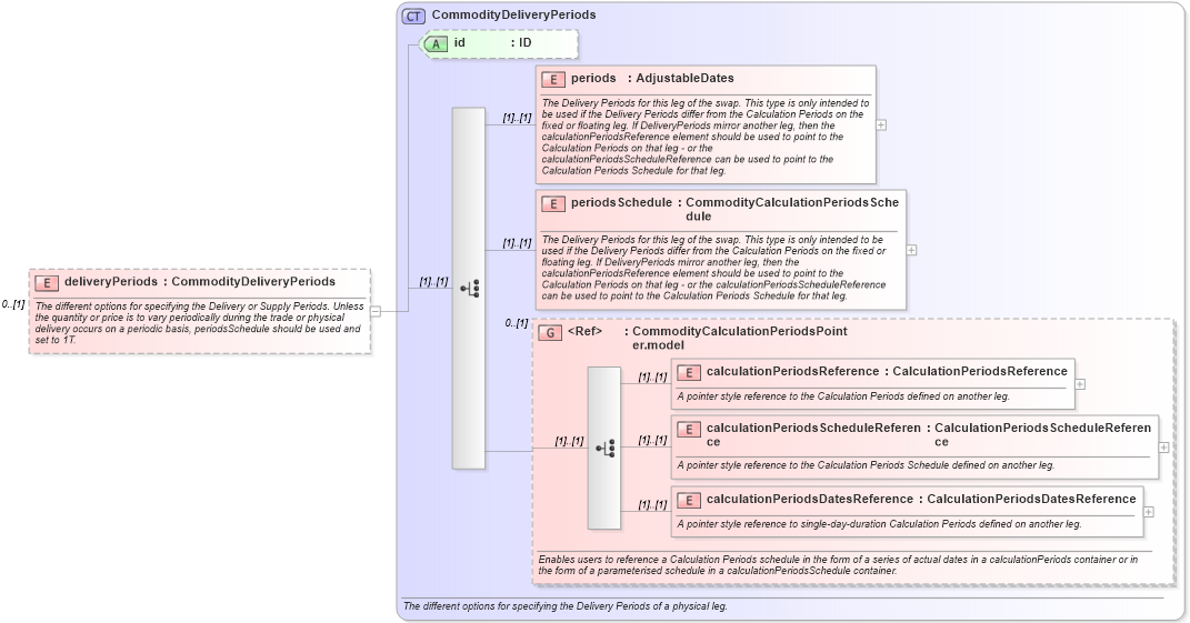 XSD Diagram of deliveryPeriods in schema fpml-com-5-10_xsd2 (Financial products Markup Language (FpML®))