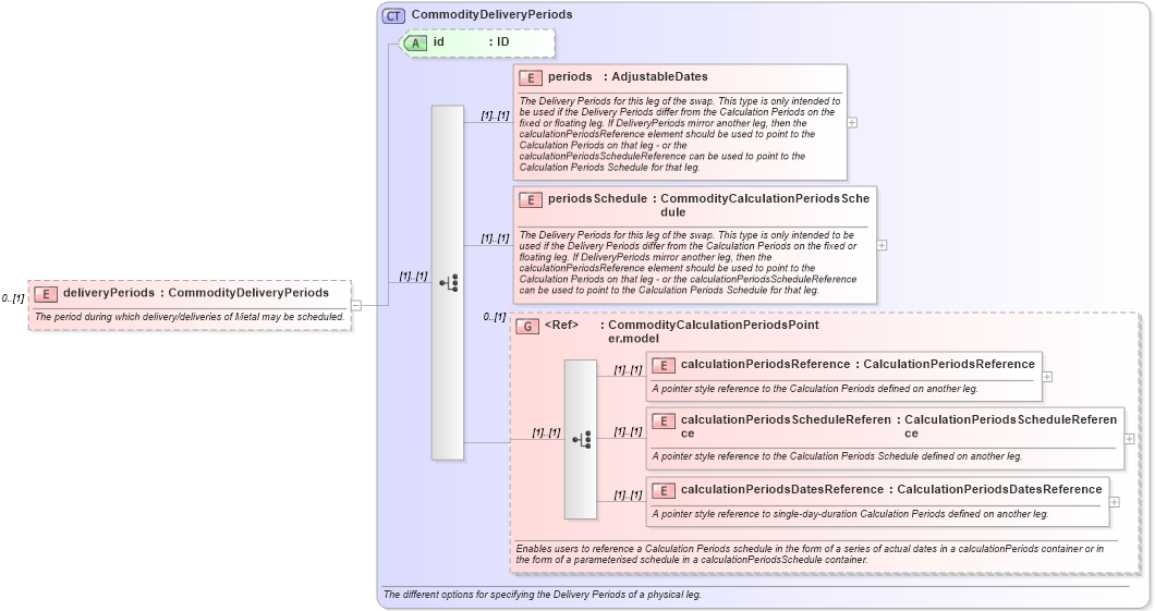 XSD Diagram of deliveryPeriods in schema fpml-com-5-10_xsd2 (Financial products Markup Language (FpML®))
