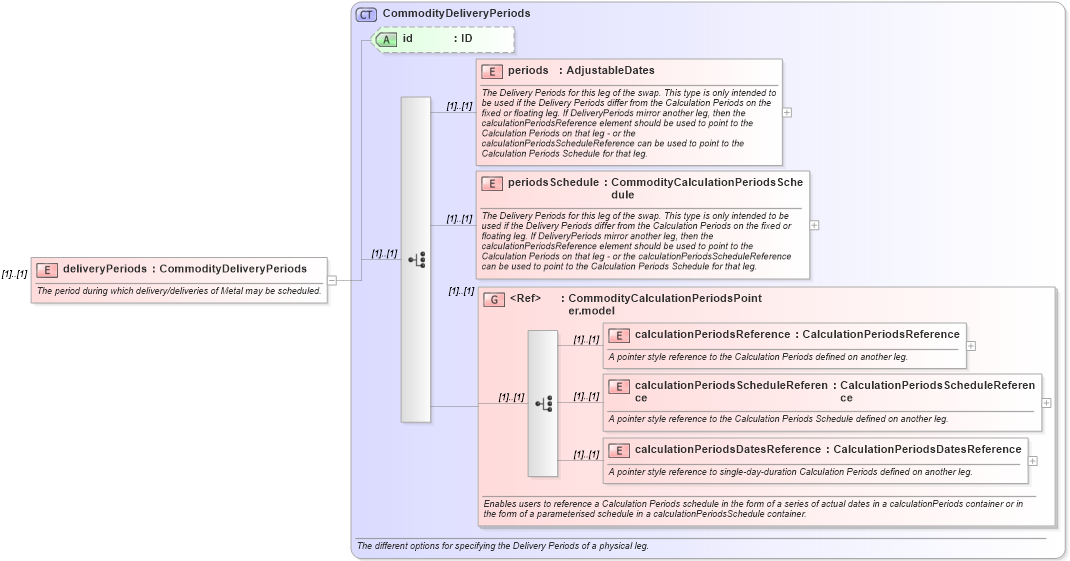 XSD Diagram of deliveryPeriods in schema fpml-com-5-10_xsd (Financial products Markup Language (FpML®))