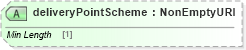 XSD Diagram of deliveryPointScheme in schema fpml-com-5-10_xsd (Financial products Markup Language (FpML®))