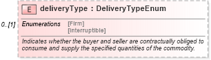 XSD Diagram of deliveryType in schema fpml-com-5-10_xsd2 (Financial products Markup Language (FpML®))