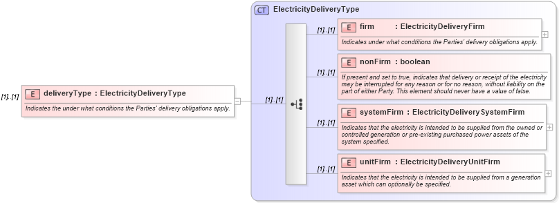 XSD Diagram of deliveryType in schema fpml-com-5-10_xsd3 (Financial products Markup Language (FpML®))