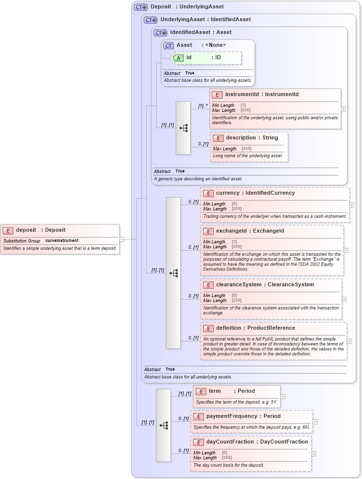 XSD Diagram of deposit in schema fpml-asset-5-10_xsd (Financial products Markup Language (FpML®))