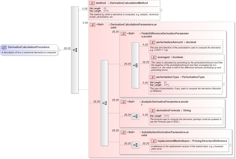 XSD Diagram of DerivativeCalculationProcedure in schema fpml-riskdef-5-10_xsd (Financial products Markup Language (FpML®))
