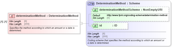 XSD Diagram of determinationMethod in schema fpml-eq-shared-5-10_xsd1 (Financial products Markup Language (FpML®))