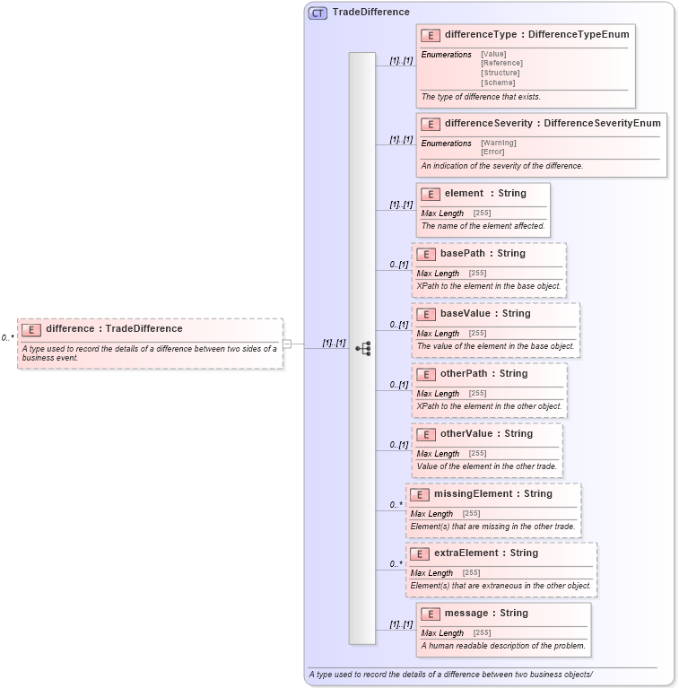 XSD Diagram of difference in schema fpml-business-events-5-10_xsd (Financial products Markup Language (FpML®))