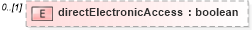 XSD Diagram of directElectronicAccess in schema fpml-pretrade-processes-5-10_xsd (Financial products Markup Language (FpML®))