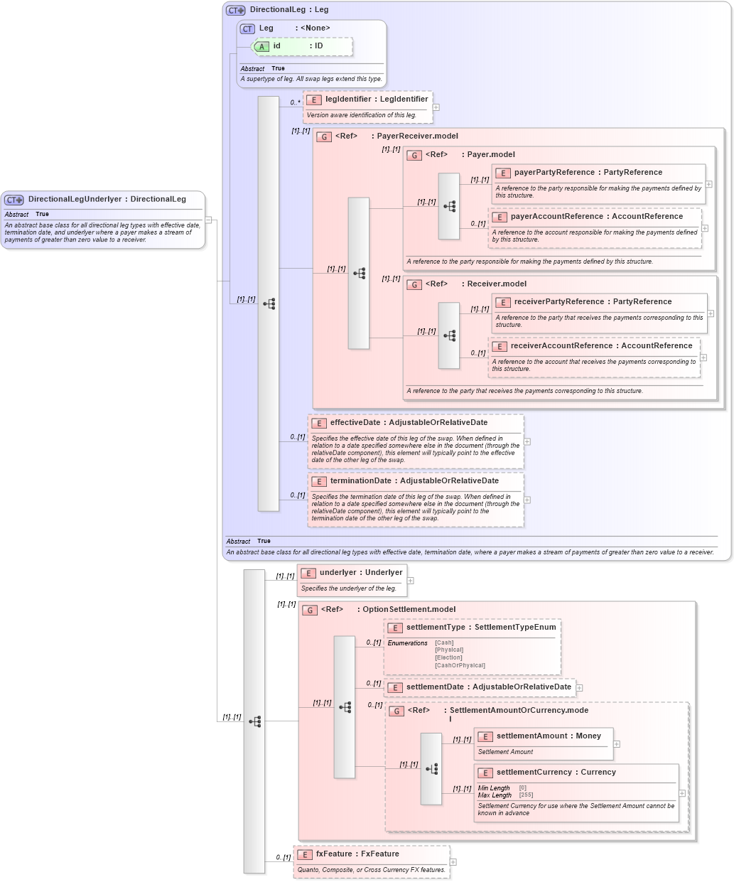 XSD Diagram of DirectionalLegUnderlyer in schema fpml-eq-shared-5-10_xsd (Financial products Markup Language (FpML®))