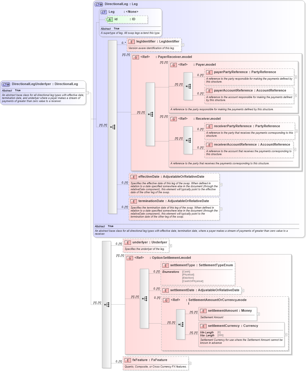 XSD Diagram of DirectionalLegUnderlyer in schema fpml-eq-shared-5-10_xsd2 (Financial products Markup Language (FpML®))