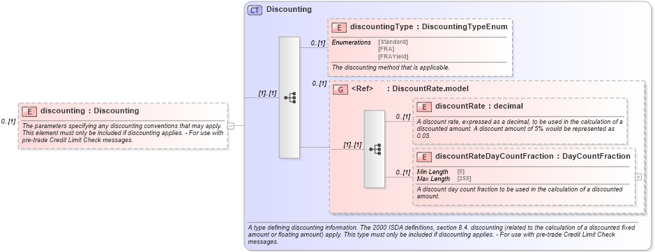 XSD Diagram of discounting in schema fpml-ird-5-10_xsd1 (Financial products Markup Language (FpML®))
