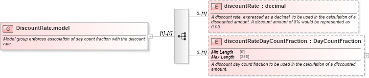 XSD Diagram of DiscountRate.model in schema fpml-ird-5-10_xsd1 (Financial products Markup Language (FpML®))