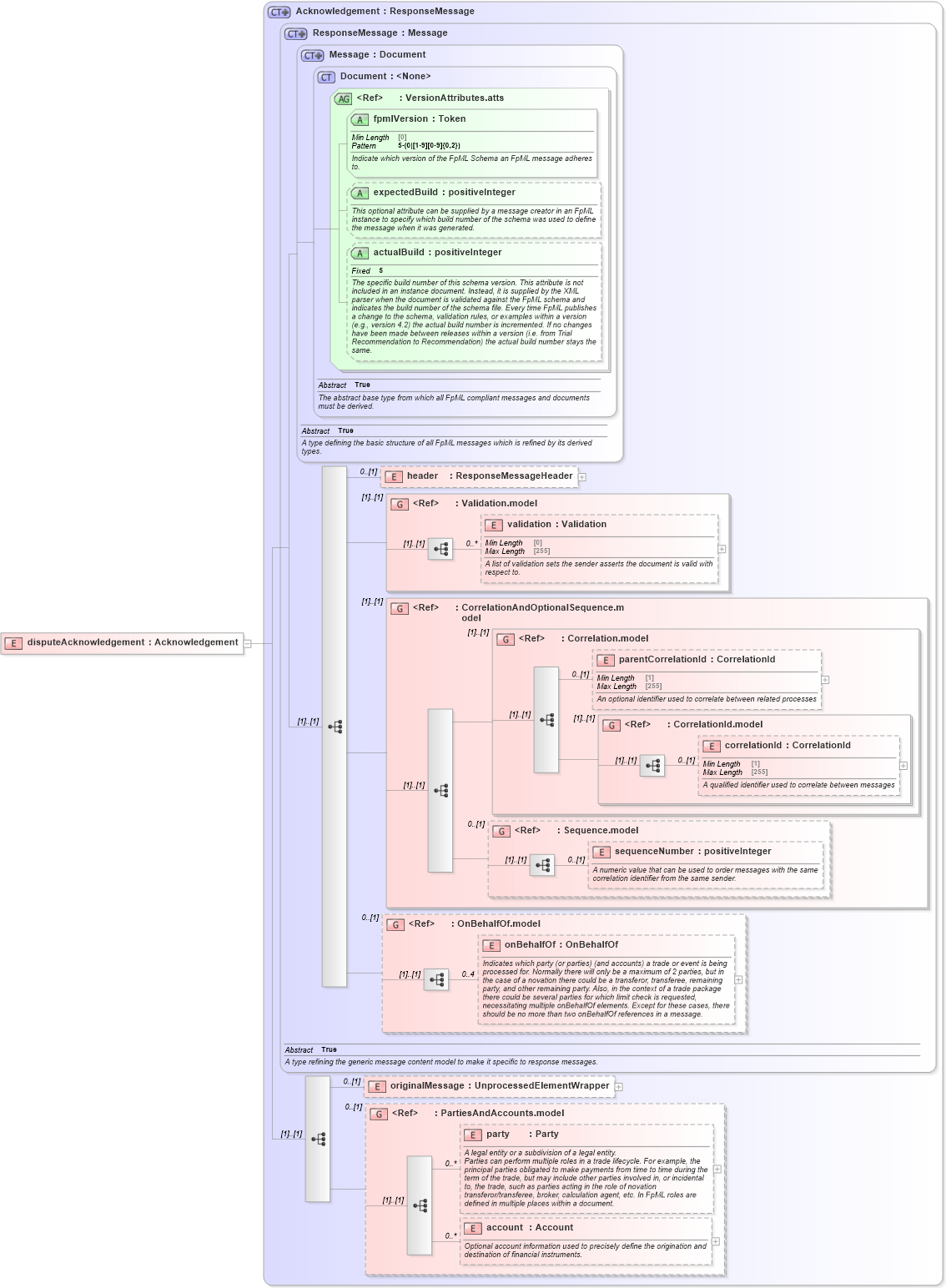 XSD Diagram of disputeAcknowledgement in schema fpml-collateral-processes-5-10_xsd (Financial products Markup Language (FpML®))