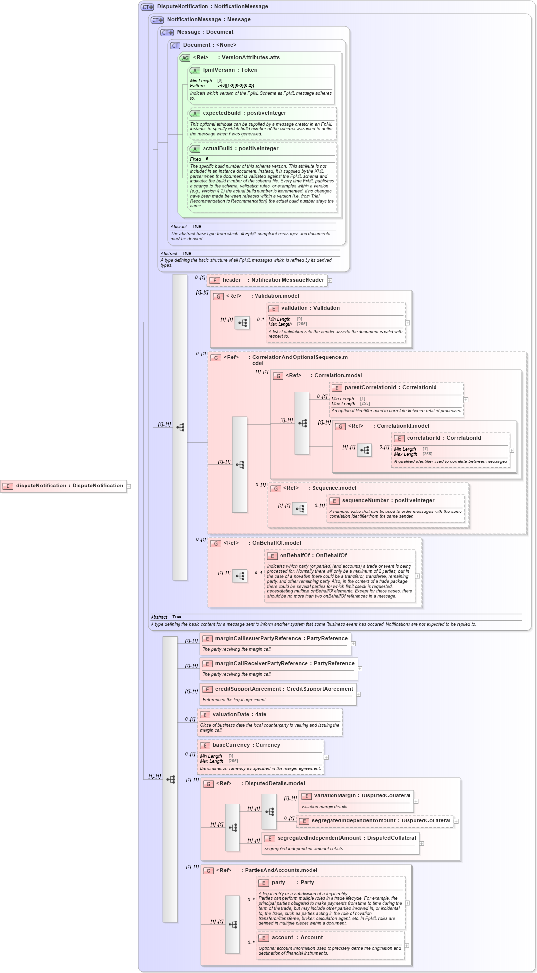 XSD Diagram of disputeNotification in schema fpml-collateral-processes-5-10_xsd (Financial products Markup Language (FpML®))