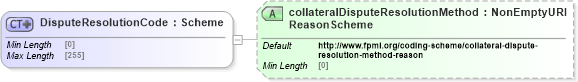 XSD Diagram of DisputeResolutionCode in schema fpml-collateral-processes-5-10_xsd (Financial products Markup Language (FpML®))
