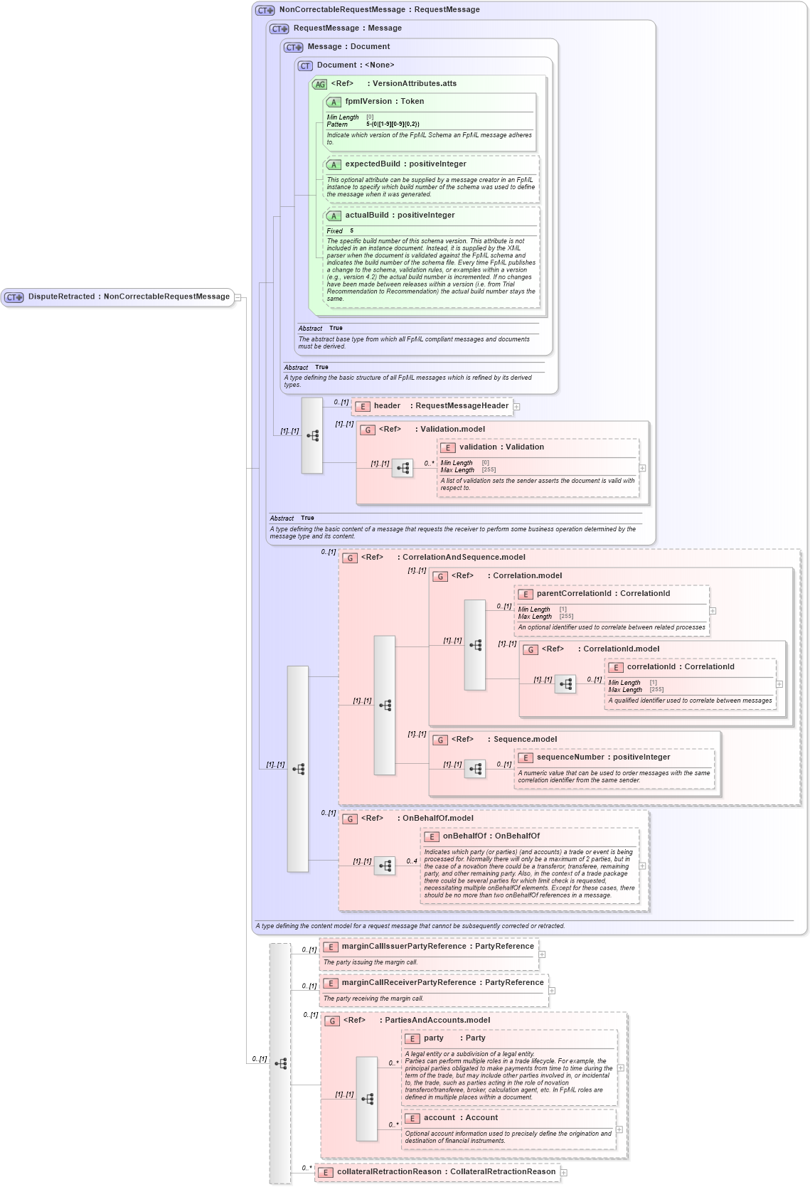 XSD Diagram of DisputeRetracted in schema fpml-collateral-processes-5-10_xsd (Financial products Markup Language (FpML®))