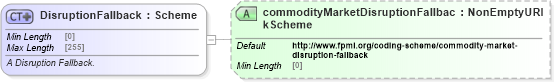 XSD Diagram of DisruptionFallback in schema fpml-com-5-10_xsd2 (Financial products Markup Language (FpML®))