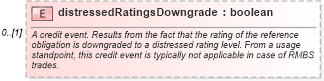 XSD Diagram of distressedRatingsDowngrade in schema fpml-option-shared-5-10_xsd3 (Financial products Markup Language (FpML®))
