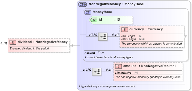 XSD Diagram of dividend in schema fpml-eq-shared-5-10_xsd2 (Financial products Markup Language (FpML®))