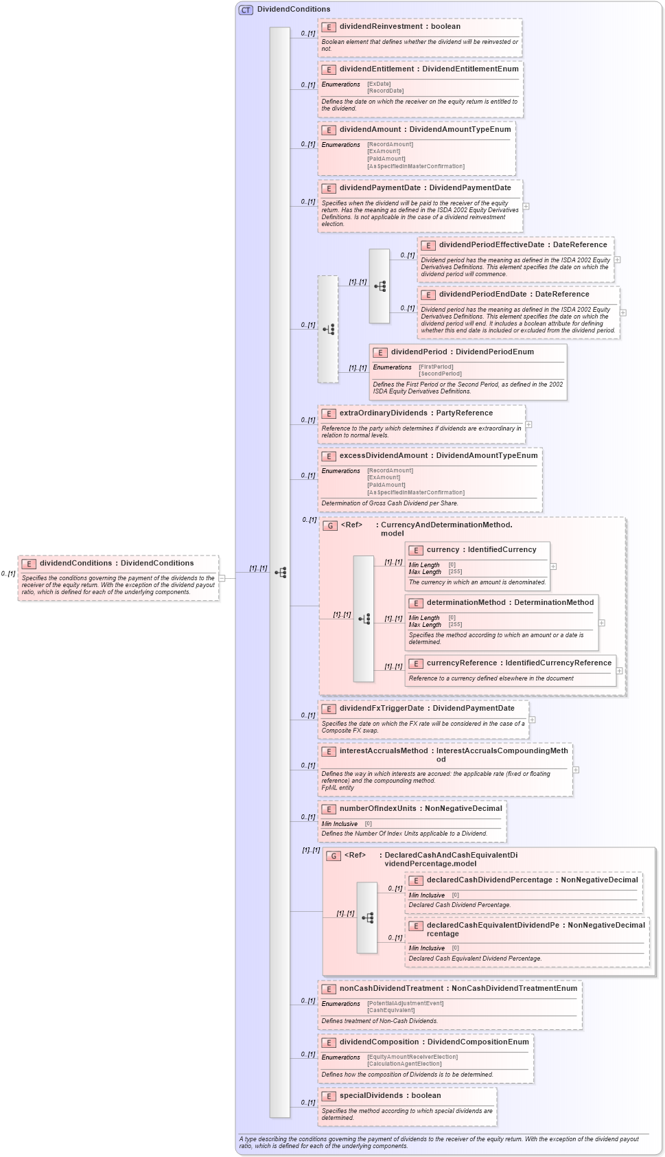 XSD Diagram of dividendConditions in schema fpml-eq-shared-5-10_xsd2 (Financial products Markup Language (FpML®))