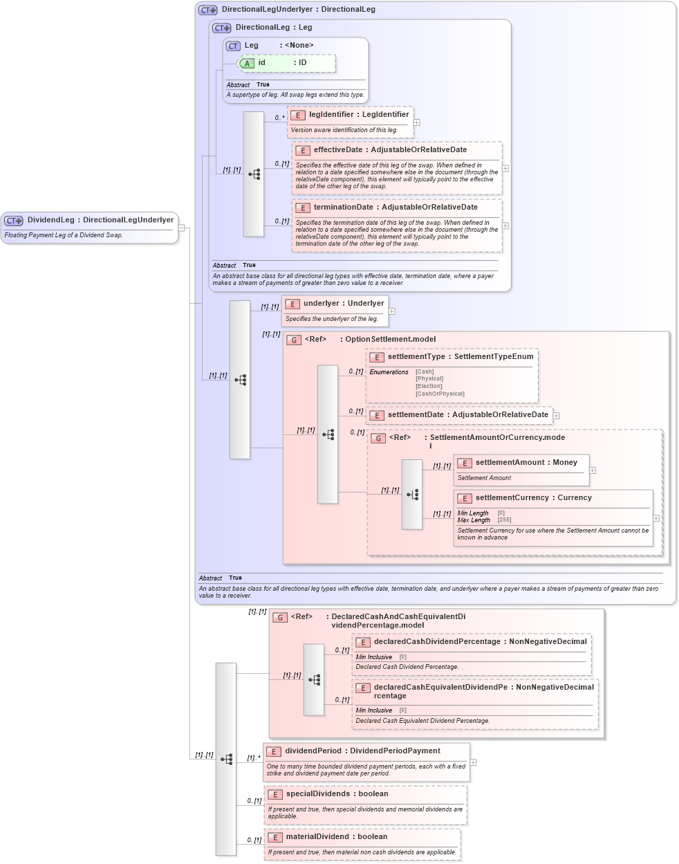 XSD Diagram of DividendLeg in schema fpml-dividend-swaps-5-10_xsd3 (Financial products Markup Language (FpML®))