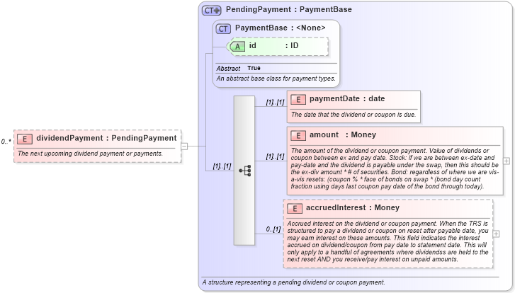 XSD Diagram of dividendPayment in schema fpml-asset-5-10_xsd (Financial products Markup Language (FpML®))