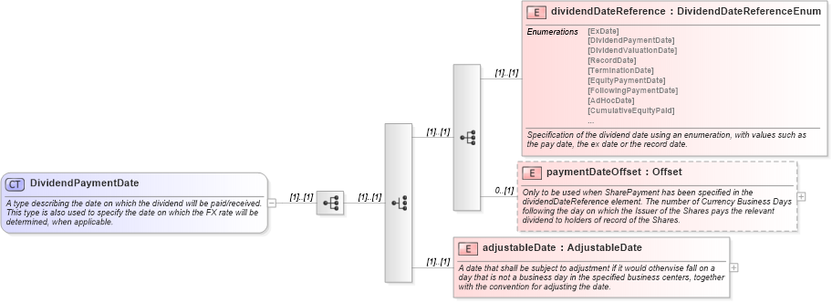 XSD Diagram of DividendPaymentDate in schema fpml-eq-shared-5-10_xsd (Financial products Markup Language (FpML®))