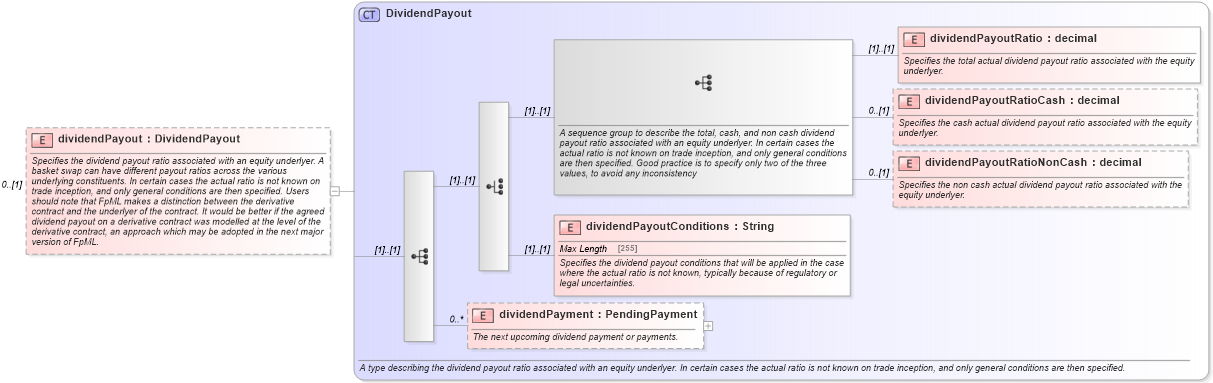 XSD Diagram of dividendPayout in schema fpml-asset-5-10_xsd (Financial products Markup Language (FpML®))