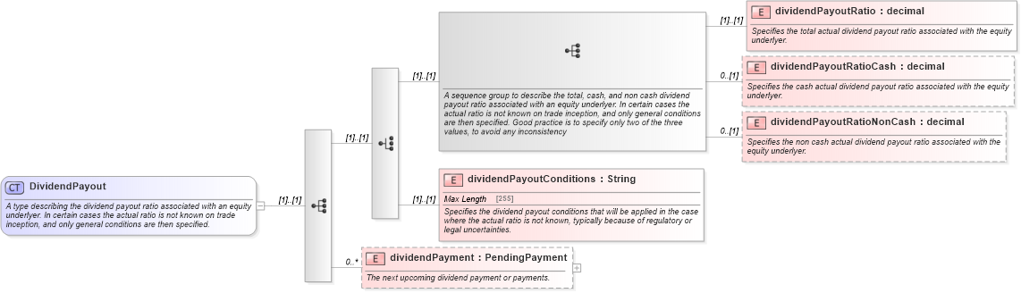 XSD Diagram of DividendPayout in schema fpml-asset-5-10_xsd1 (Financial products Markup Language (FpML®))