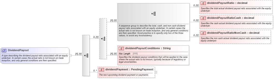 XSD Diagram of DividendPayout in schema fpml-asset-5-10_xsd3 (Financial products Markup Language (FpML®))