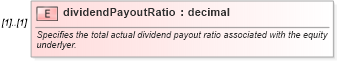 XSD Diagram of dividendPayoutRatio in schema fpml-asset-5-10_xsd1 (Financial products Markup Language (FpML®))