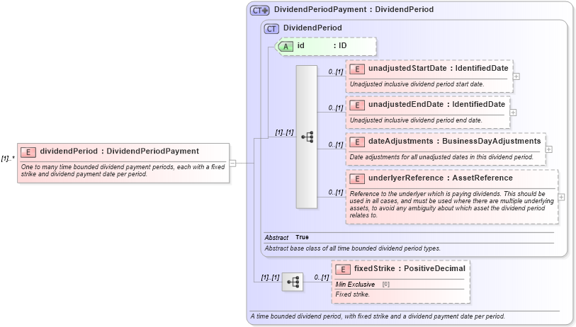 XSD Diagram of dividendPeriod in schema fpml-dividend-swaps-5-10_xsd3 (Financial products Markup Language (FpML®))