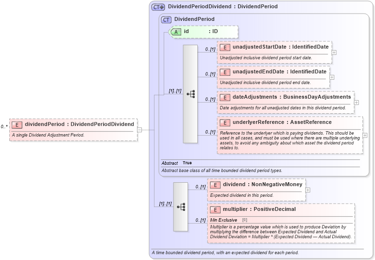 XSD Diagram of dividendPeriod in schema fpml-eq-shared-5-10_xsd1 (Financial products Markup Language (FpML®))