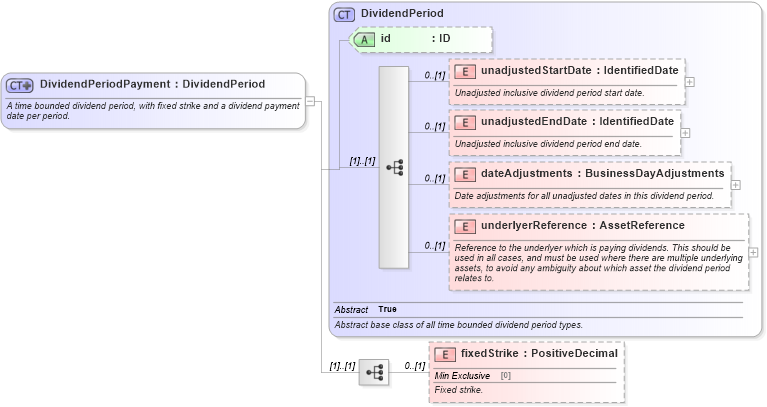 XSD Diagram of DividendPeriodPayment in schema fpml-dividend-swaps-5-10_xsd3 (Financial products Markup Language (FpML®))