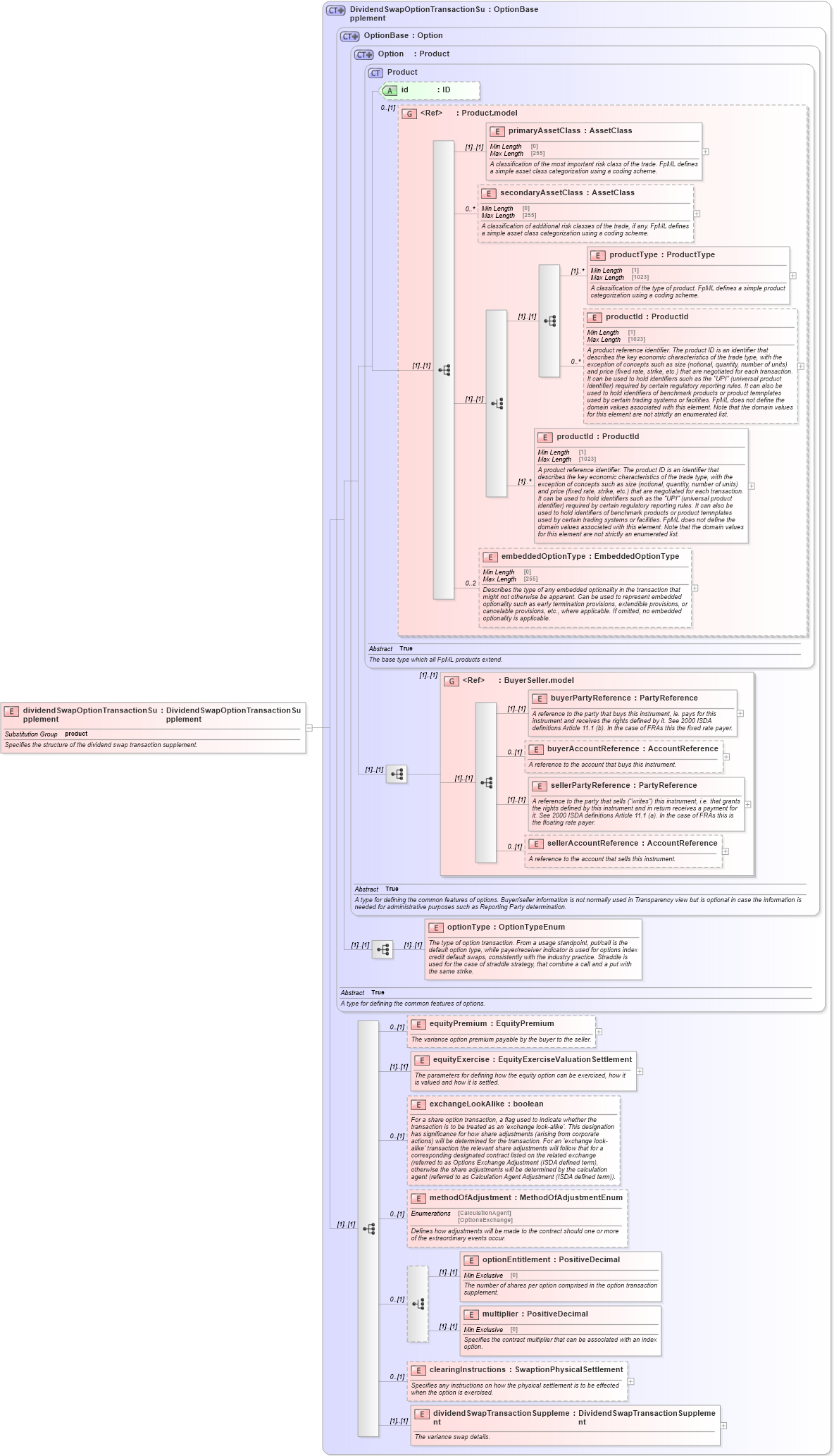 XSD Diagram of dividendSwapOptionTransactionSupplement in schema fpml-dividend-swaps-5-10_xsd1 (Financial products Markup Language (FpML®))