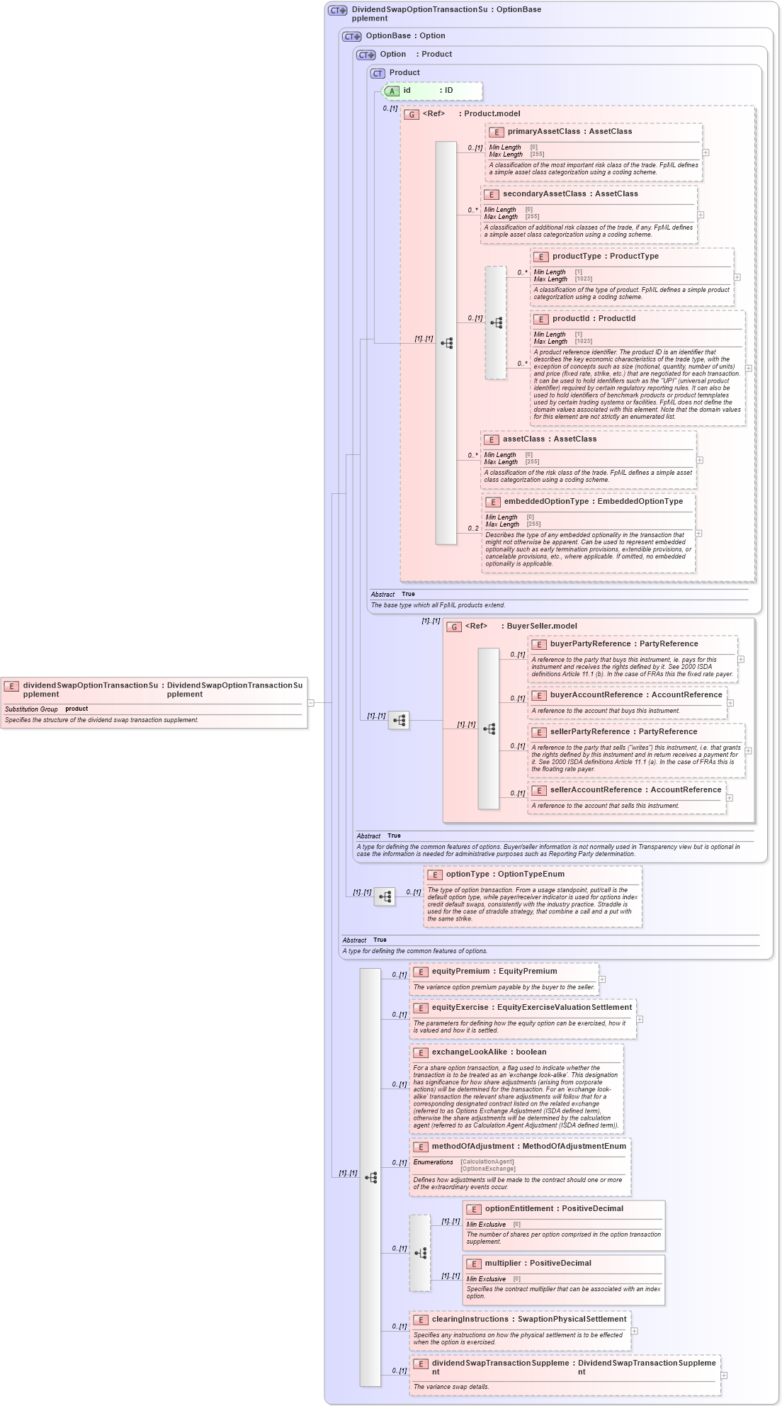 XSD Diagram of dividendSwapOptionTransactionSupplement in schema fpml-dividend-swaps-5-10_xsd2 (Financial products Markup Language (FpML®))