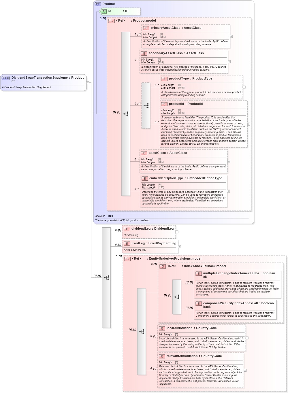 XSD Diagram of DividendSwapTransactionSupplement in schema fpml-dividend-swaps-5-10_xsd2 (Financial products Markup Language (FpML®))