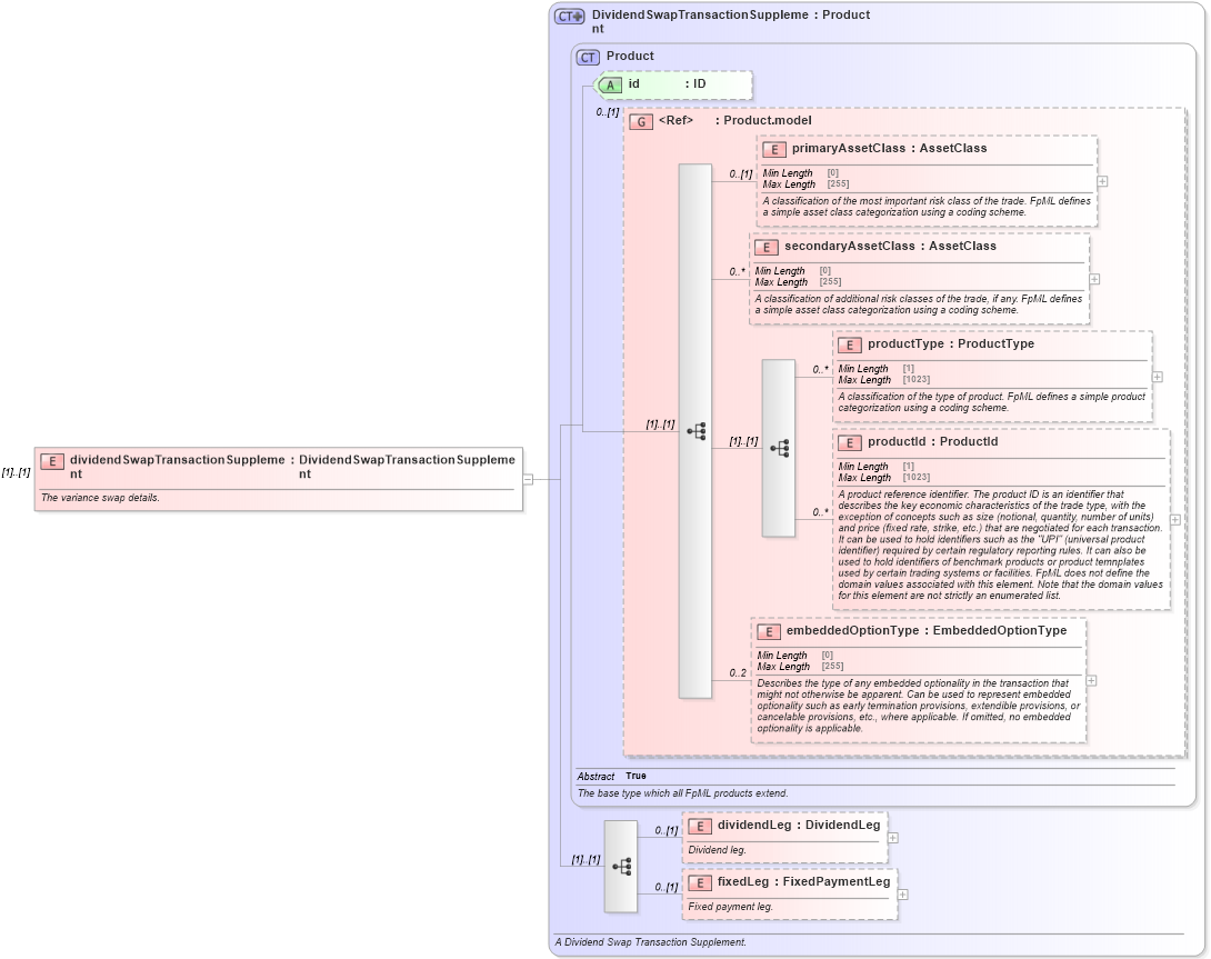 XSD Diagram of dividendSwapTransactionSupplement in schema fpml-dividend-swaps-5-10_xsd3 (Financial products Markup Language (FpML®))