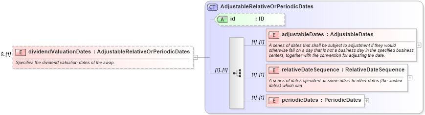 XSD Diagram of dividendValuationDates in schema fpml-eq-shared-5-10_xsd2 (Financial products Markup Language (FpML®))