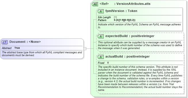 XSD Diagram of Document in schema fpml-doc-5-10_xsd5 (Financial products Markup Language (FpML®))