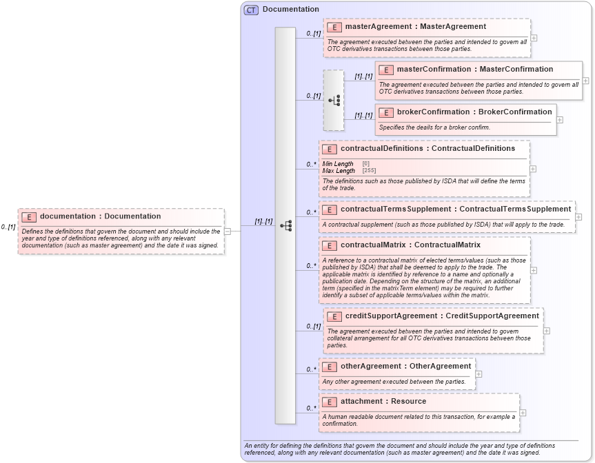 XSD Diagram of documentation in schema fpml-doc-5-10_xsd2 (Financial products Markup Language (FpML®))