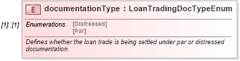 XSD Diagram of documentationType in schema fpml-loan-5-10_xsd (Financial products Markup Language (FpML®))