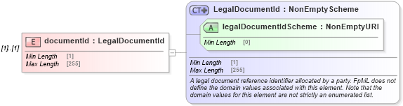 XSD Diagram of documentId in schema fpml-legal-5-10_xsd (Financial products Markup Language (FpML®))