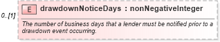 XSD Diagram of drawdownNoticeDays in schema fpml-loan-5-10_xsd (Financial products Markup Language (FpML®))