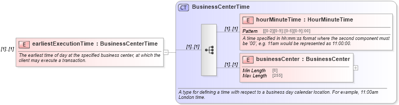 XSD Diagram of earliestExecutionTime in schema fpml-fx-5-10_xsd (Financial products Markup Language (FpML®))