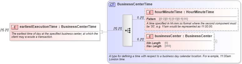 XSD Diagram of earliestExecutionTime in schema fpml-fx-5-10_xsd1 (Financial products Markup Language (FpML®))