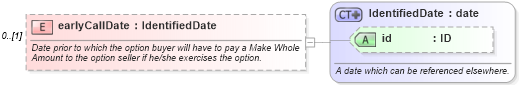 XSD Diagram of earlyCallDate in schema fpml-bond-option-5-10_xsd3 (Financial products Markup Language (FpML®))